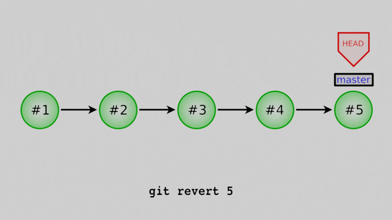 An animation showing a new commit created that undoes commit #5