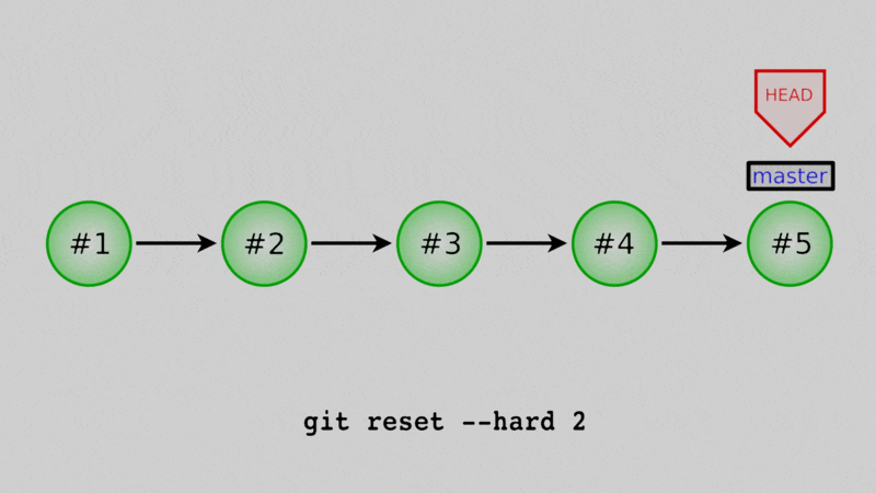 An animation showing several commits being erased with a hard reset