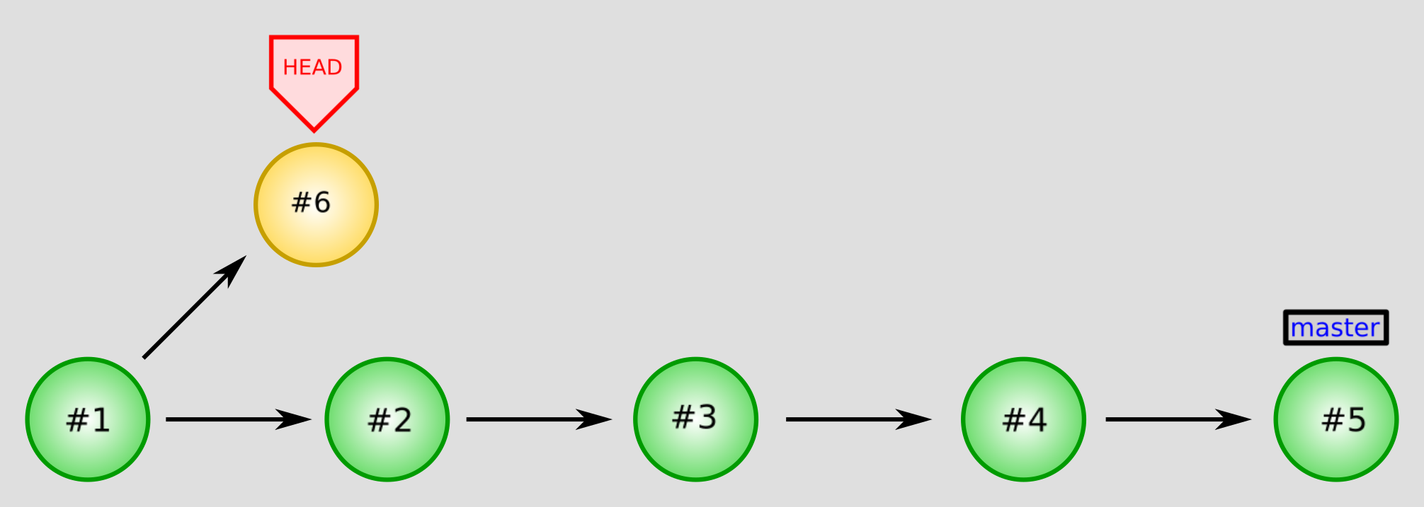 A figure with commits 1-5 as ancestors of master, but number 6 splits off from number 1